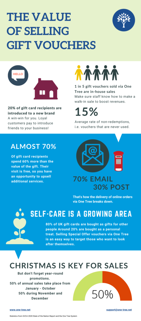 Gift Voucher Statistics Infographic